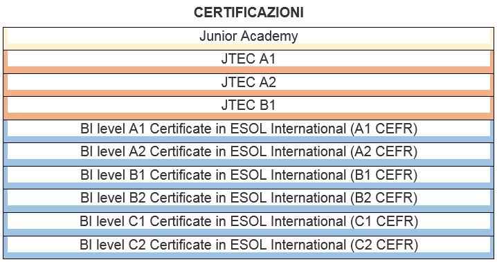 Cetificazioni